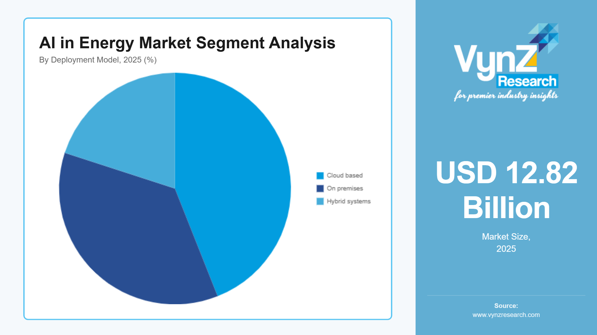 AI in Energy Market Segment Analysis